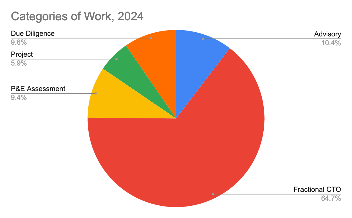 Breakdown of how I billed services in 2024.